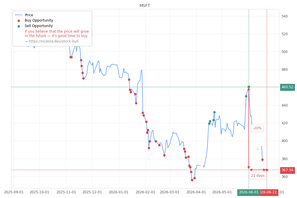 Stock Market Alert - Buy MSFT: 367.34