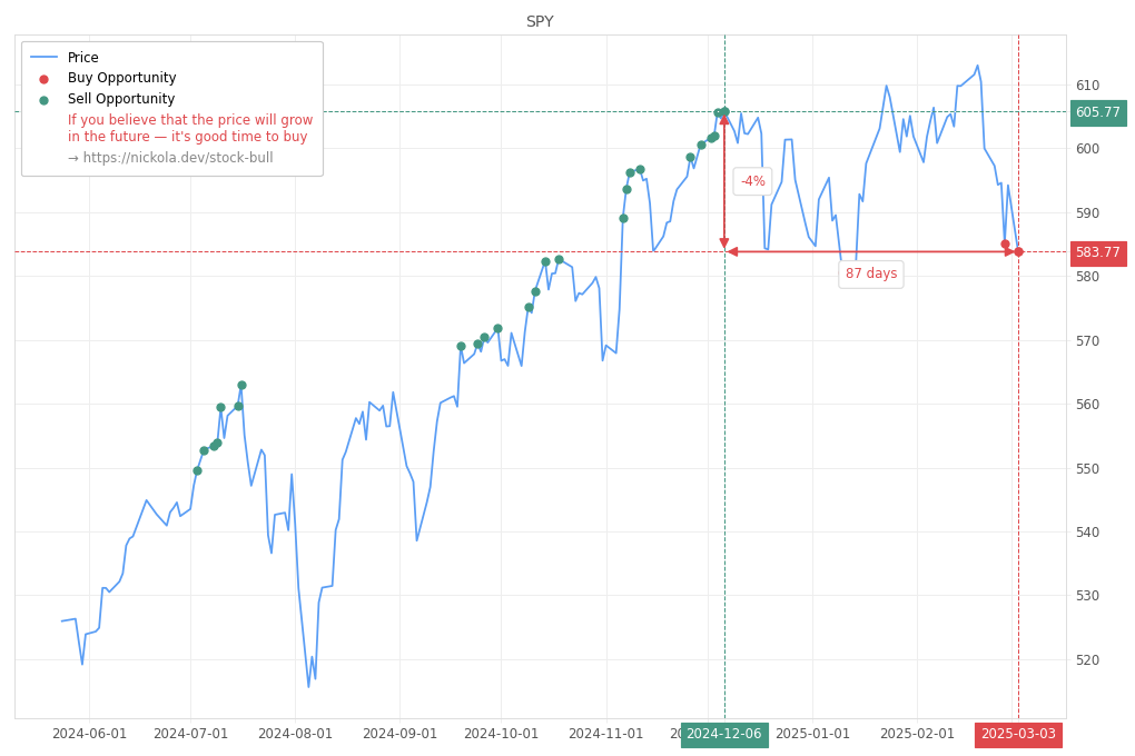 Stock Market Alert - Buy SPY: 583.77