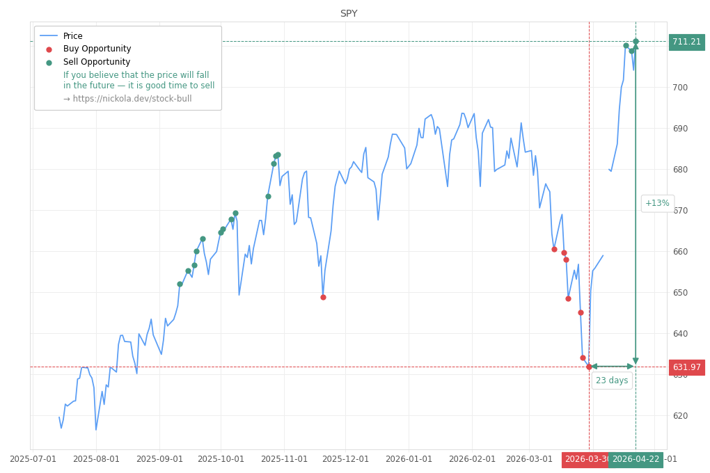 Stock Market Alert - Sell SPY: 711.21