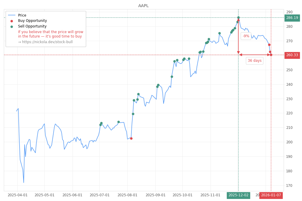 Stock Market Alert - Buy AAPL: 260.33