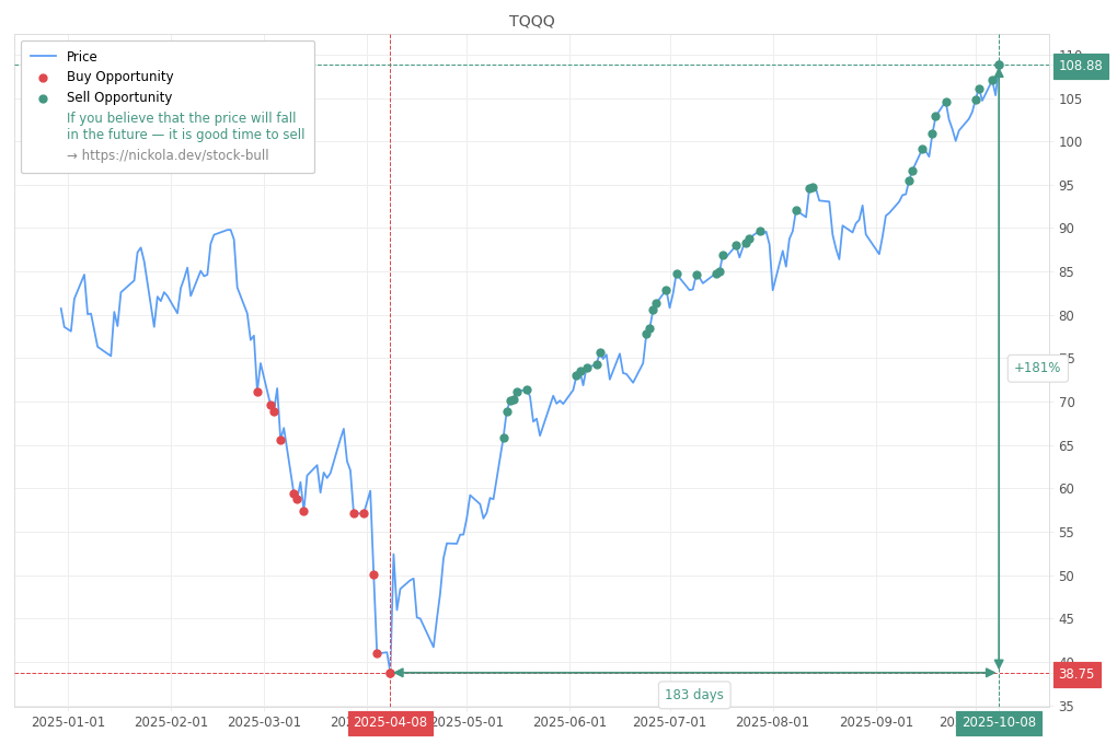 Stock Market Alert - Sell TQQQ: 108.88