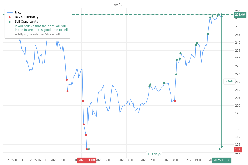 Stock Market Alert - Sell AAPL: 258.06