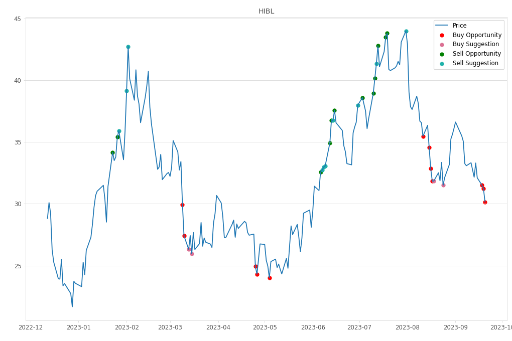Stock Market Alert - Buy HIBL: 30.16