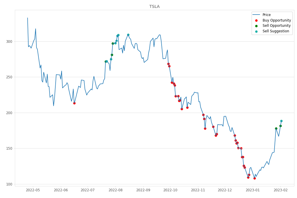 Stock Market Alert - Sell TSLA: 188.27