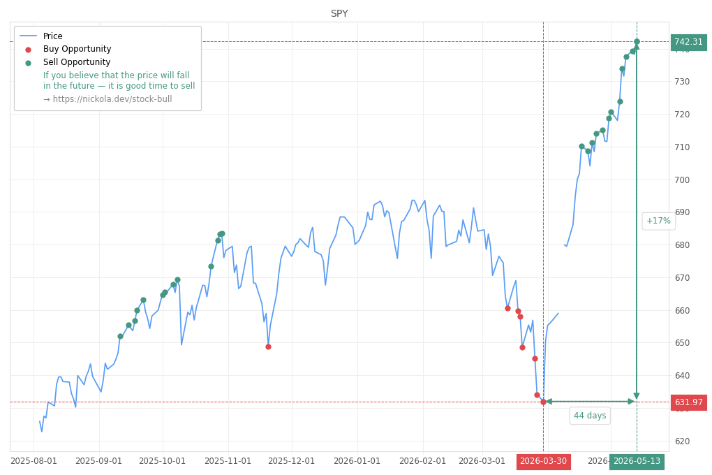 Stock Market Alert - Sell SPY: 742.31