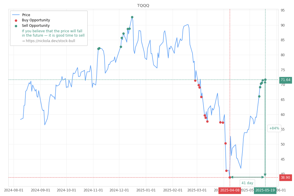 Stock Market Alert - Sell TQQQ: 71.64