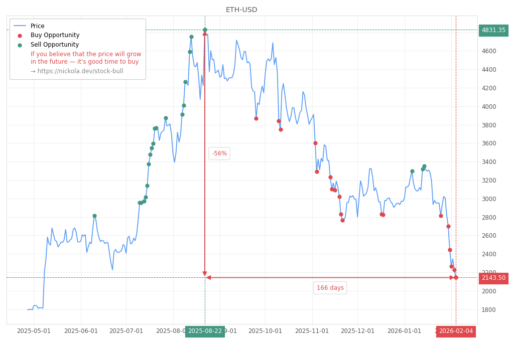 Cryptocurrency Market Alert - Buy ETH-USD: 2143.5