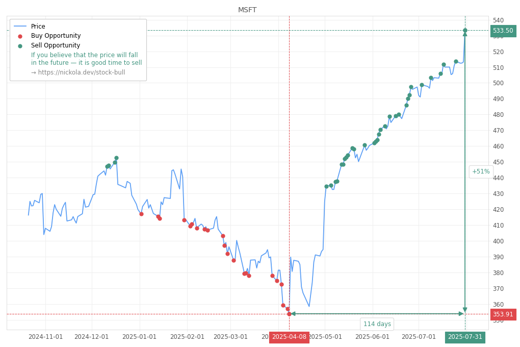 Stock Market Alert - Sell MSFT: 533.5