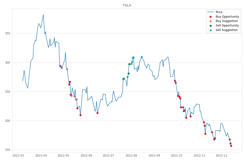 Stock Market Alert - Buy TSLA: 156.8