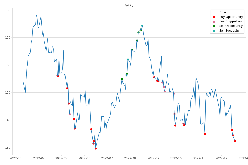 Stock Market Alert - Buy AAPL: 132.37