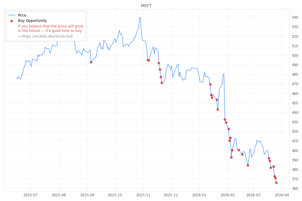 Stock Market Alert - Buy MSFT: 365.97