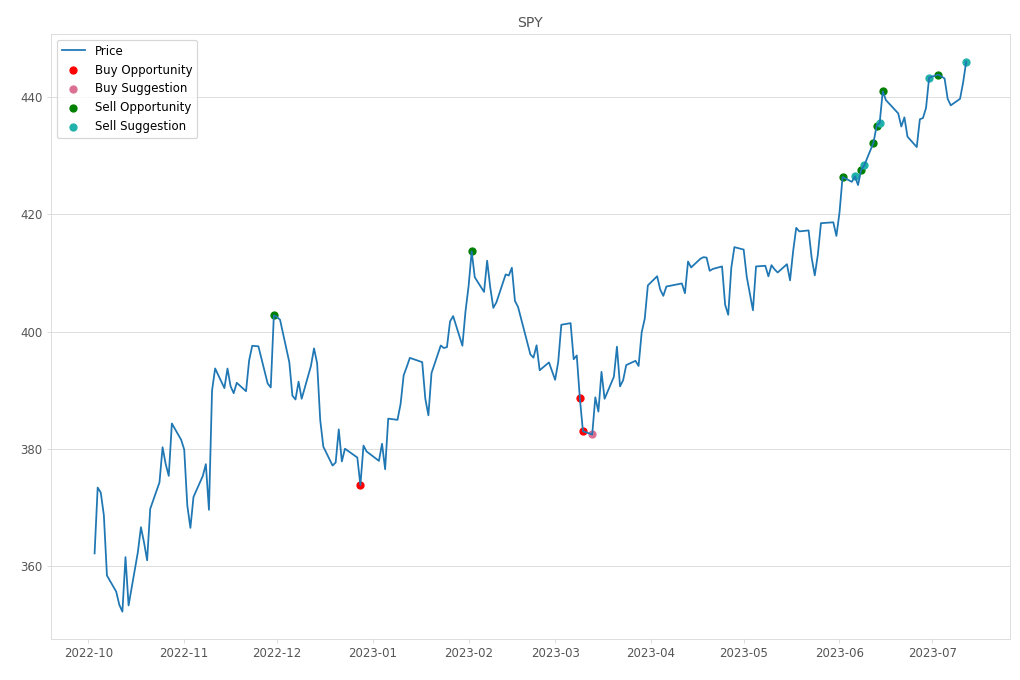 Stock Market Alert - Sell SPY: 446.02