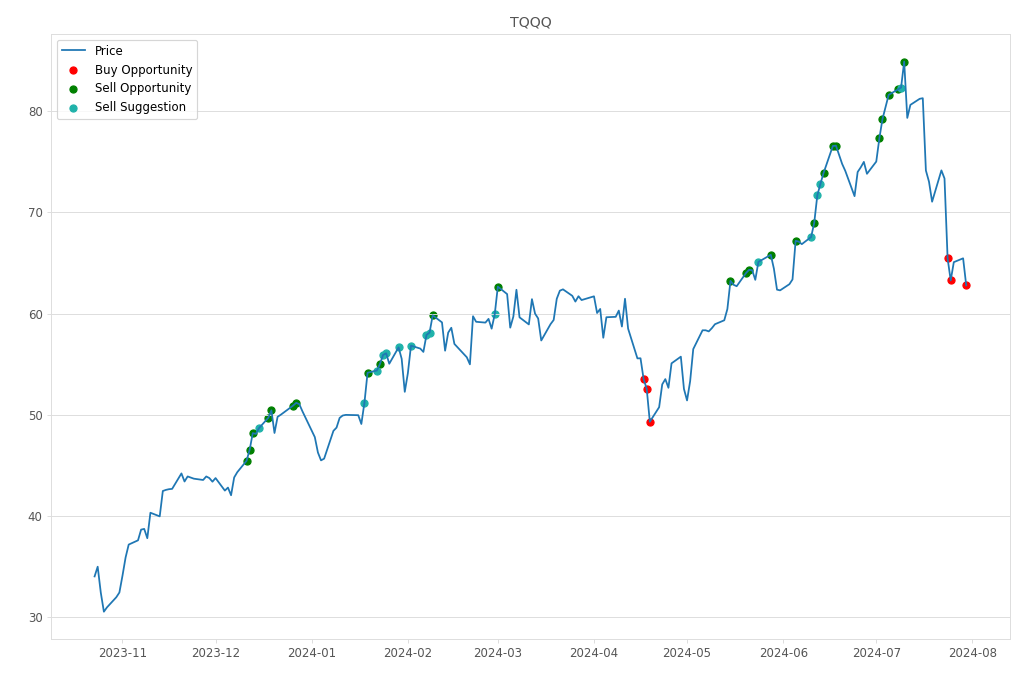 Stock Market Alert - Buy TQQQ: 62.79