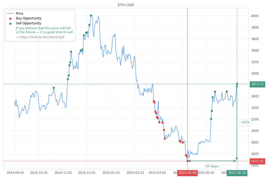 Cryptocurrency Market Alert - Sell ETH-USD: 2813.52