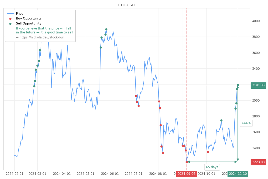 Cryptocurrency Market Alert - Sell ETH-USD: 3191.33