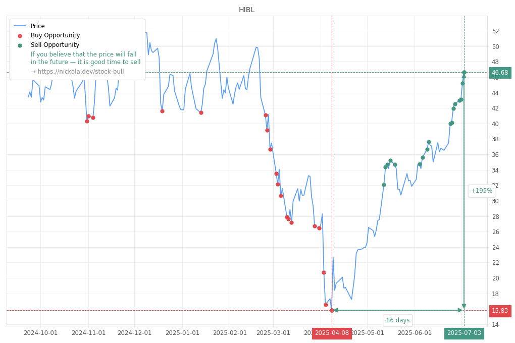 Stock Market Alert - Sell HIBL: 46.68