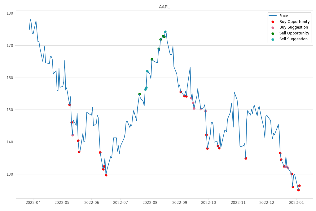 Stock Market Alert - Buy AAPL: 126.36