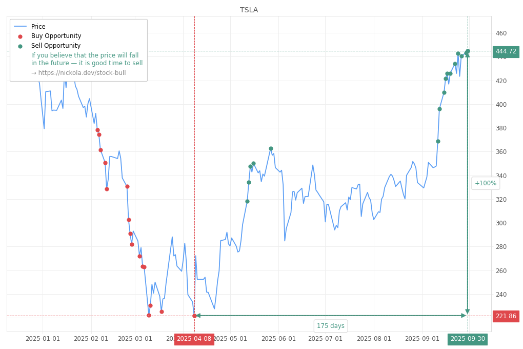 Stock Market Alert - Sell TSLA: 444.72
