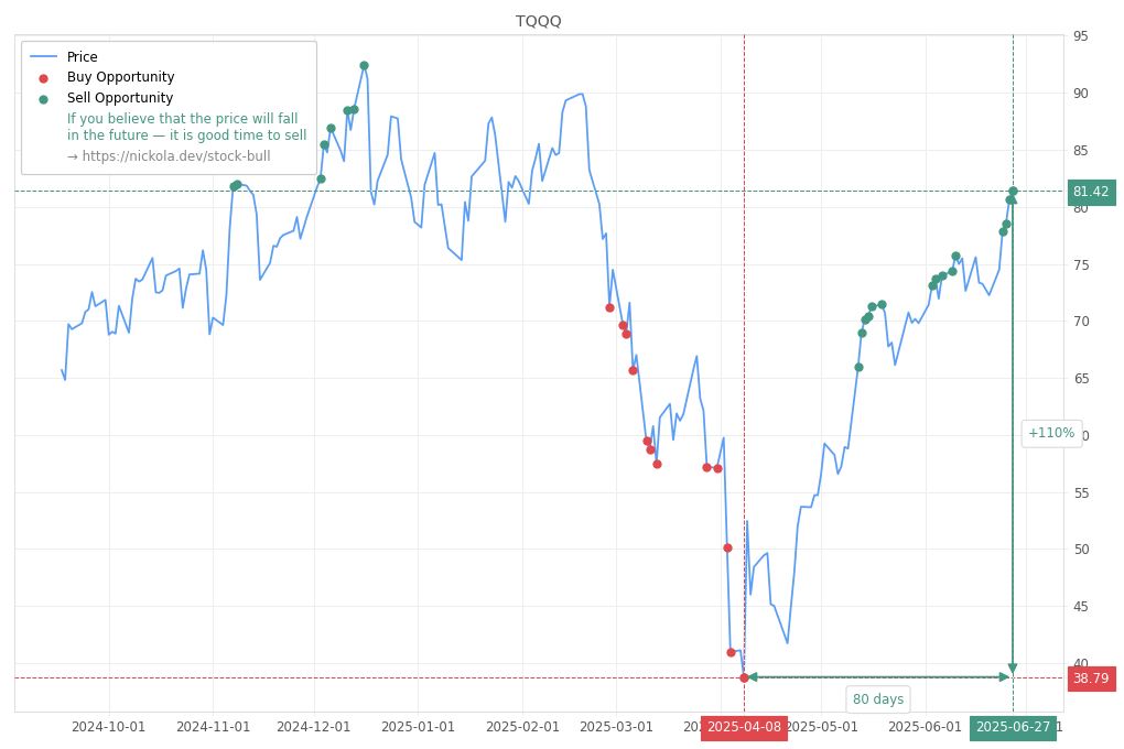 Stock Market Alert - Sell TQQQ: 81.42