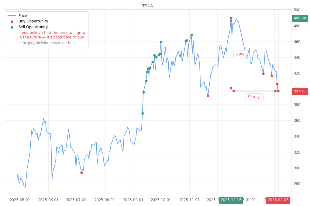 Stock Market Alert - Buy TSLA: 397.21