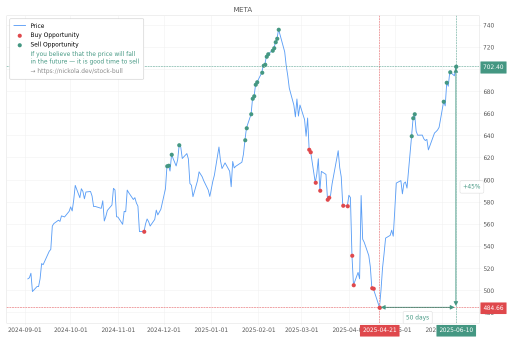 Stock Market Alert - Sell META: 702.4