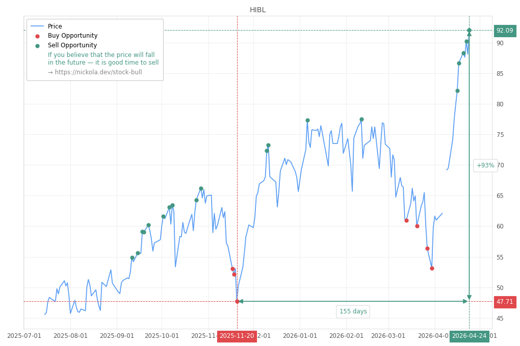 Stock Market Alert - Sell HIBL: 92.09