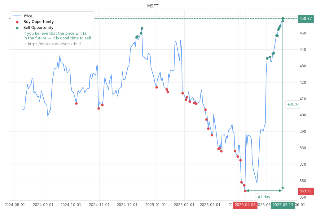 Stock Market Alert - Sell MSFT: 458.87