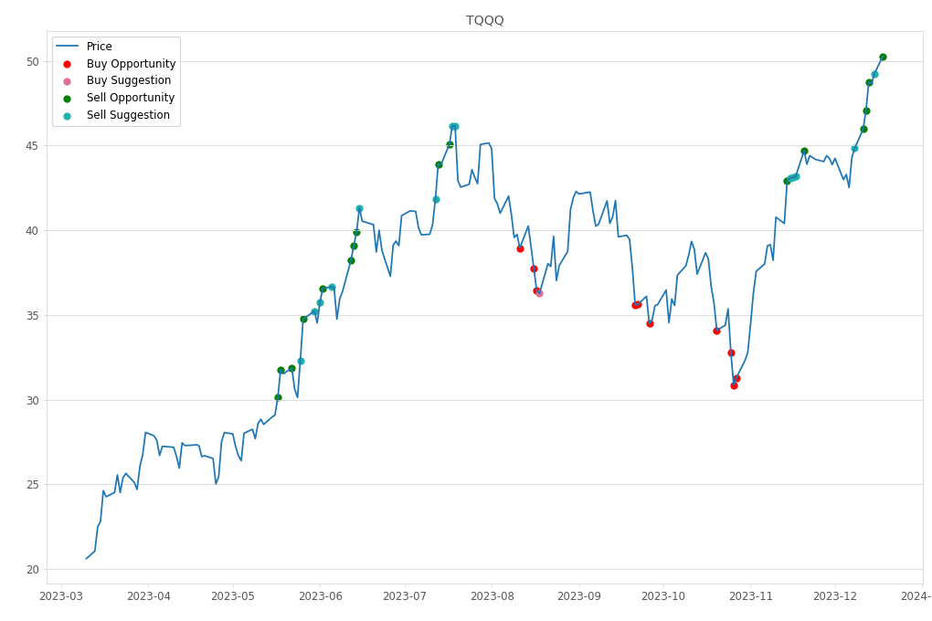 Stock Market Alert - Sell TQQQ: 50.27