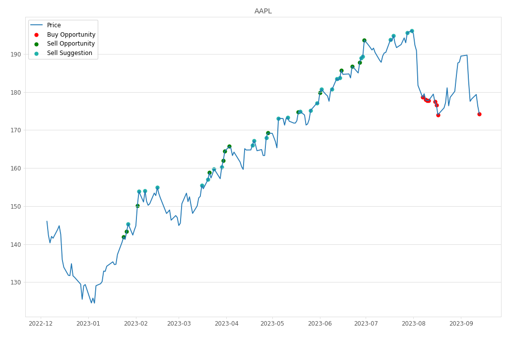 Stock Market Alert - Buy AAPL: 174.21