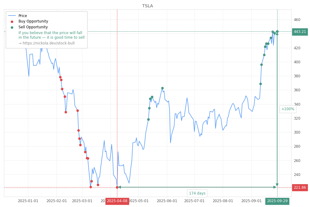 Stock Market Alert - Sell TSLA: 443.21
