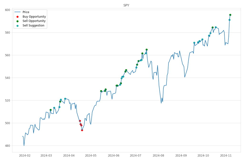 Stock Market Alert - Sell SPY: 595.61