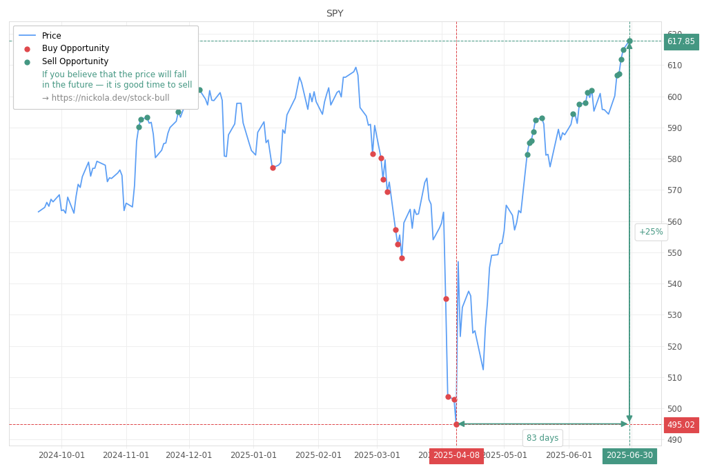 Stock Market Alert - Sell SPY: 617.85