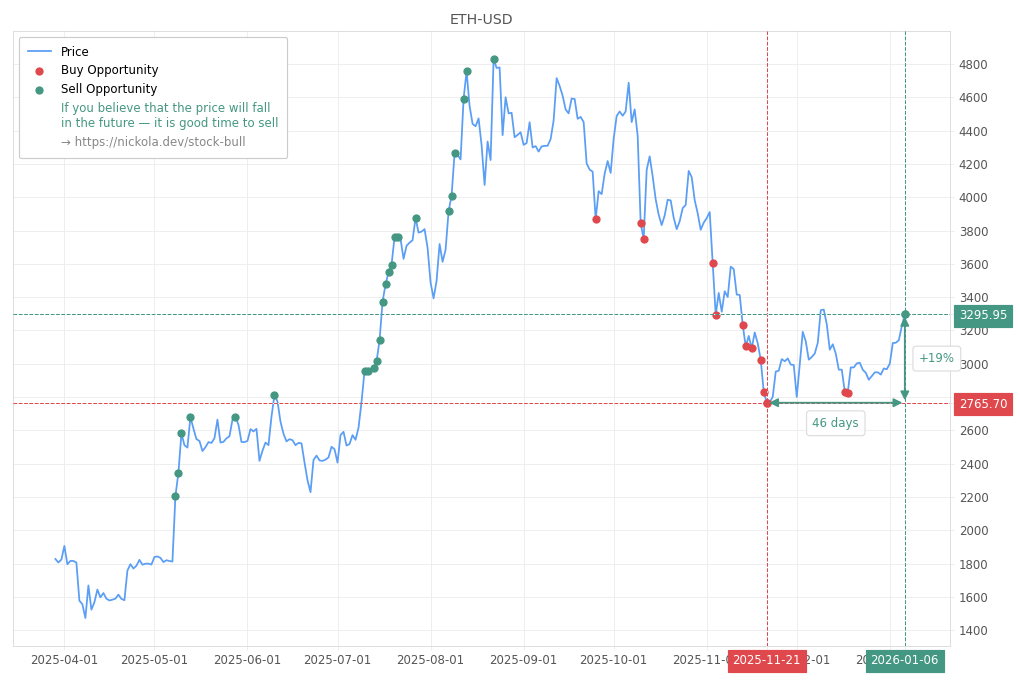 Cryptocurrency Market Alert - Sell ETH-USD: 3295.95