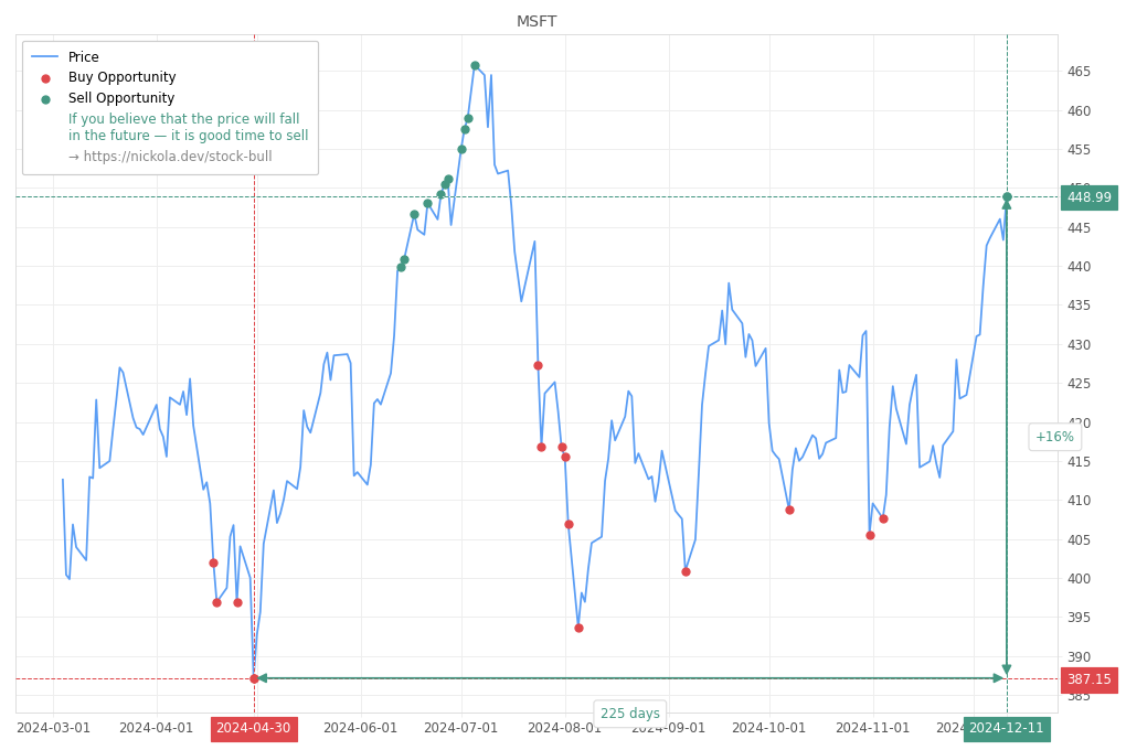 Stock Market Alert - Sell MSFT: 448.99