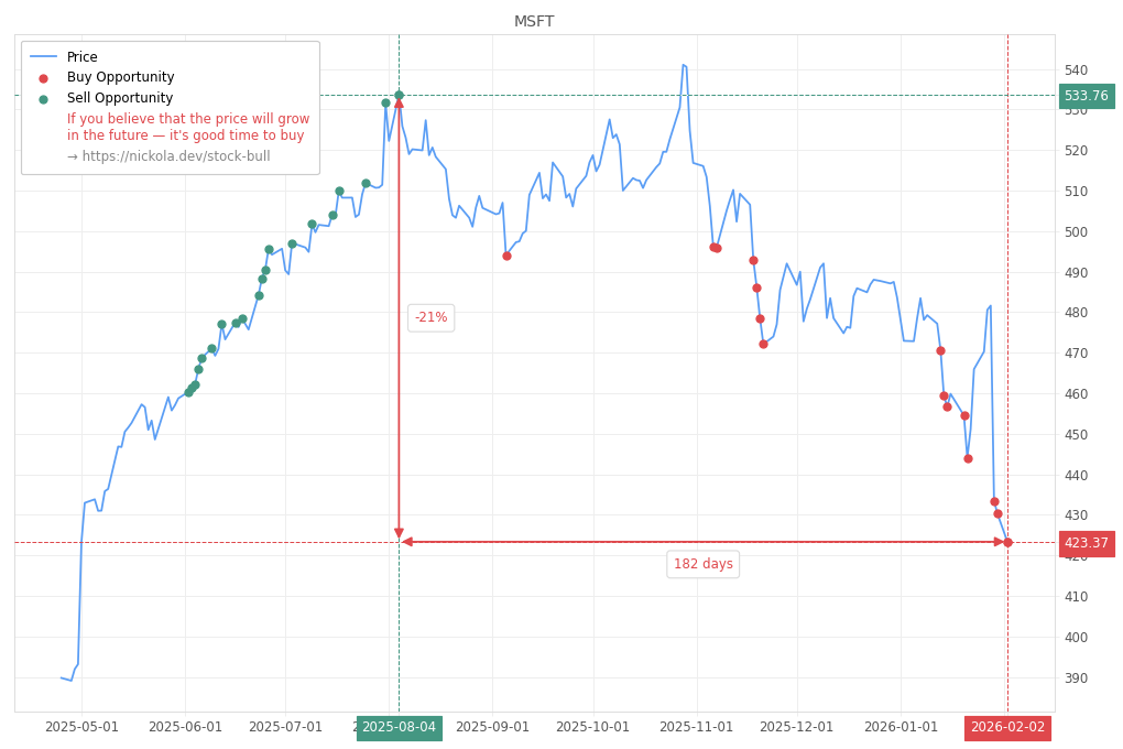 Stock Market Alert - Buy MSFT: 423.37