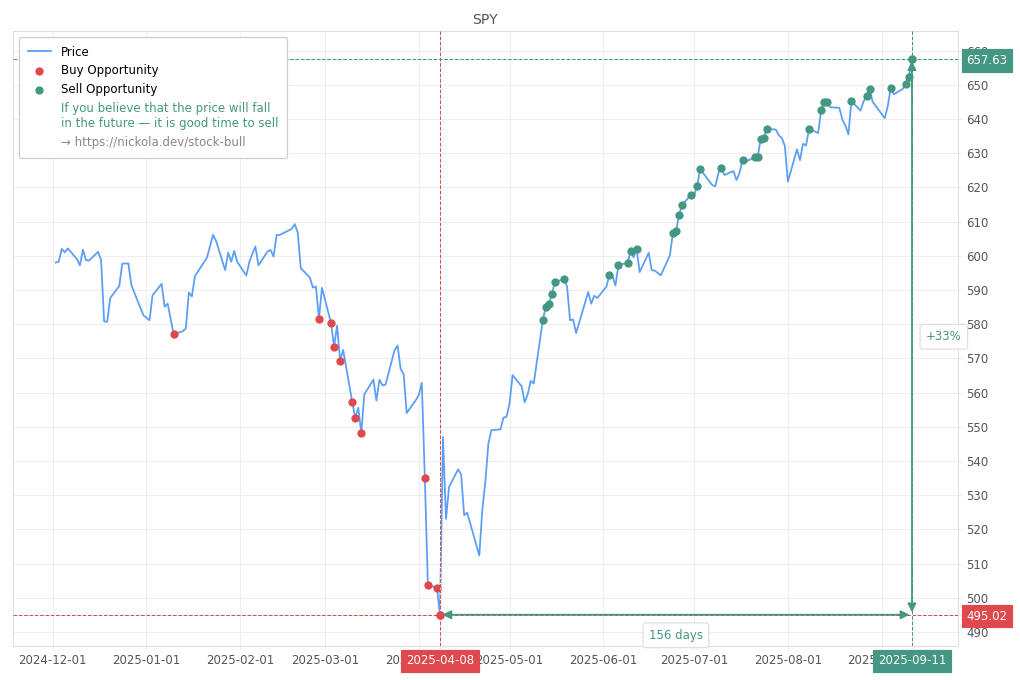 Stock Market Alert - Sell SPY: 657.63