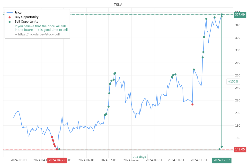 Stock Market Alert - Sell TSLA: 357.09