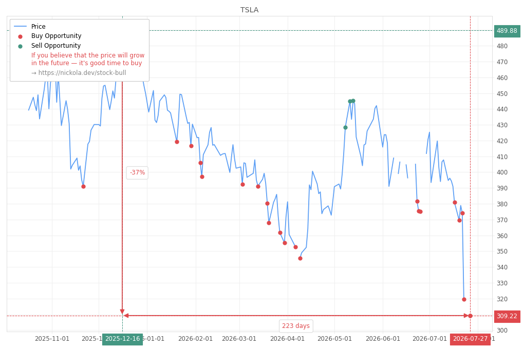 Stock Market Alert - Buy TSLA: 309.22
