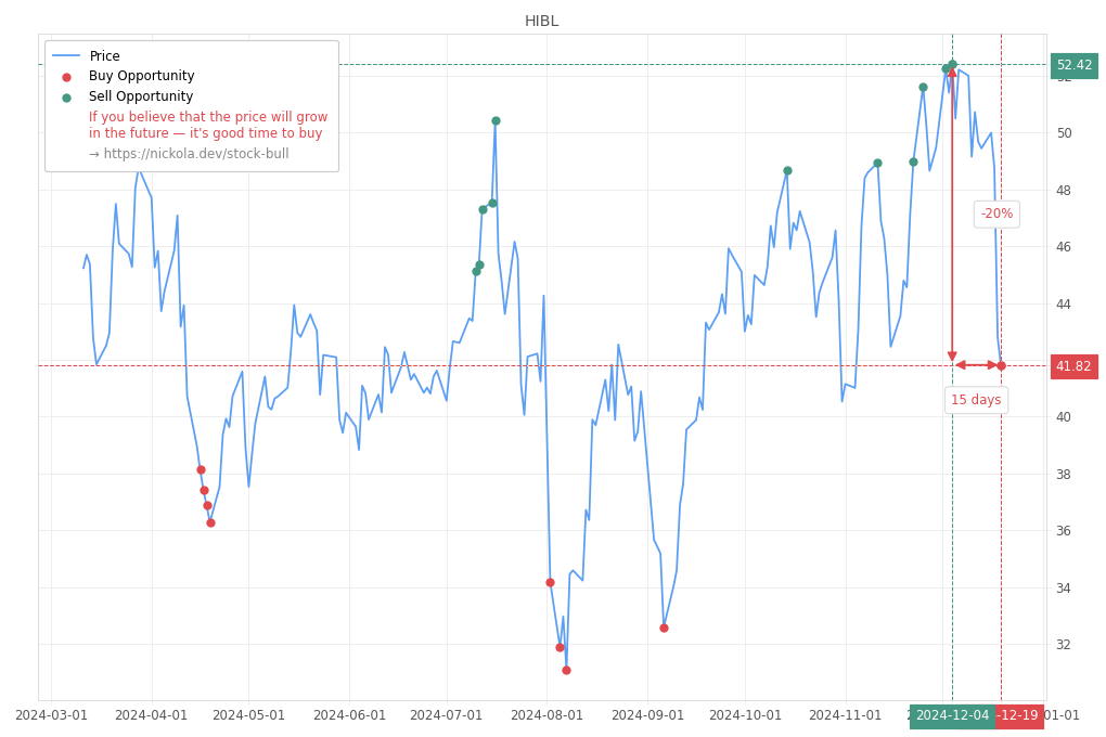 Stock Market Alert - Buy HIBL: 41.82