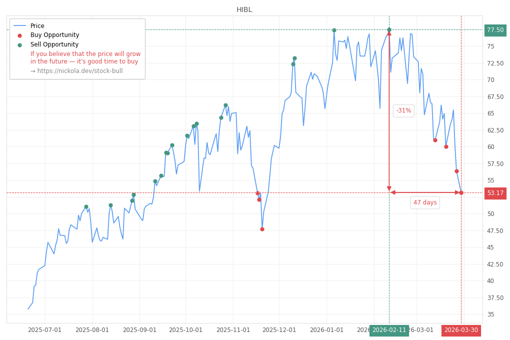 Stock Market Alert - Buy HIBL: 53.17
