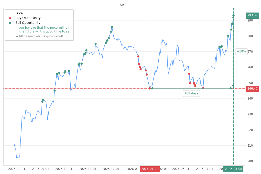 Stock Market Alert - Sell AAPL: 293.32