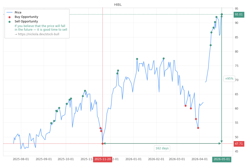 Stock Market Alert - Sell HIBL: 93.01