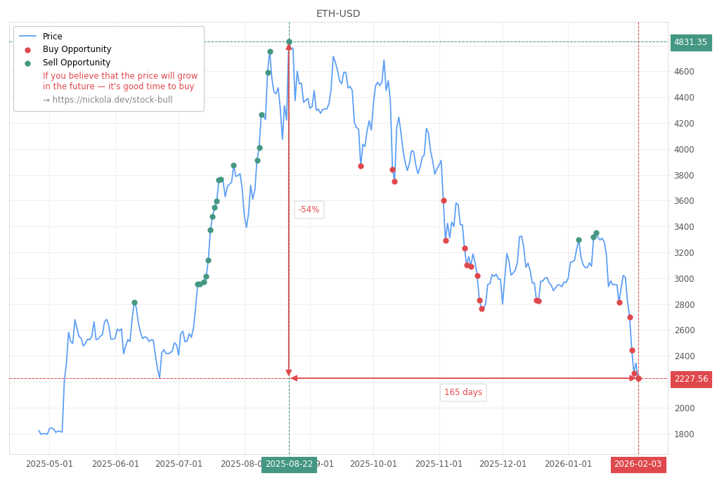 Cryptocurrency Market Alert - Buy ETH-USD: 2227.56