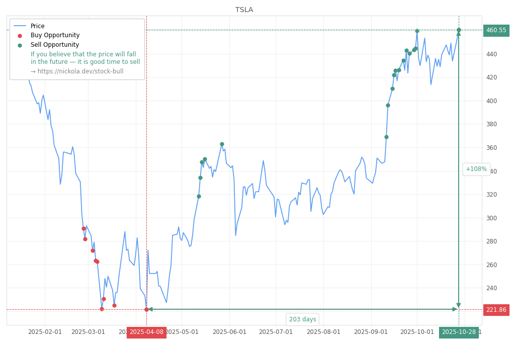 Stock Market Alert - Sell TSLA: 460.55