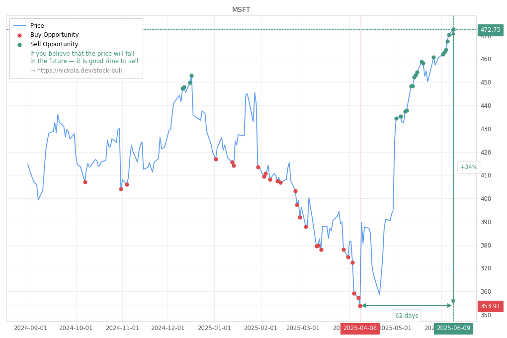 Stock Market Alert - Sell MSFT: 472.75
