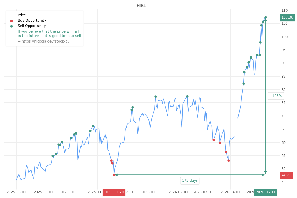 Stock Market Alert - Sell HIBL: 107.36