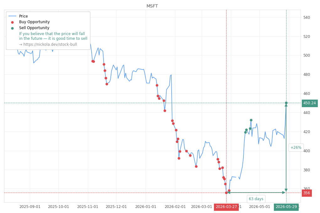 Stock Market Alert - Sell MSFT: 450.24
