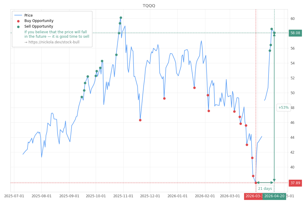 Stock Market Alert - Sell TQQQ: 58.08