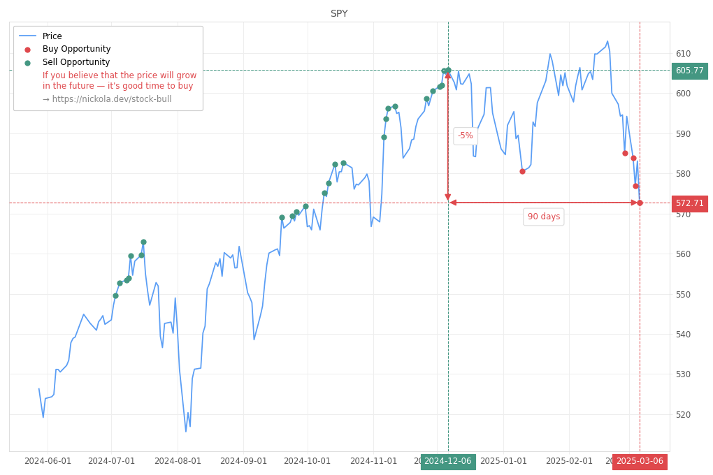 Stock Market Alert - Buy SPY: 572.71