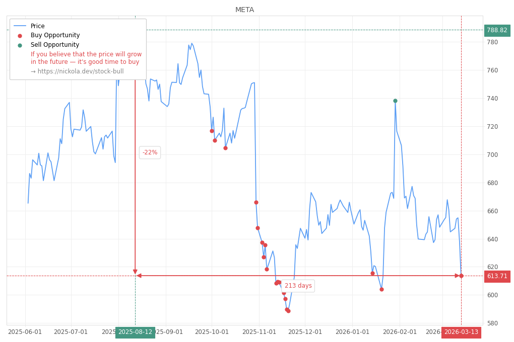 Stock Market Alert - Buy META: 613.71